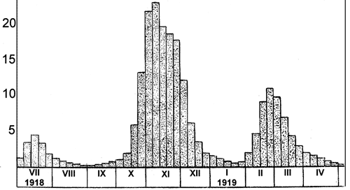 Три эпидемические волны во время пандемии испанки в 1918—1919 гг. в Соединенном Королевстве