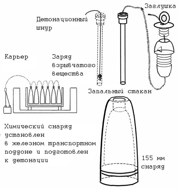 Схема подготовки снаряда