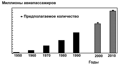 Рис. 43. Рост количества авиапассажиров в мире начиная с 1950-го года