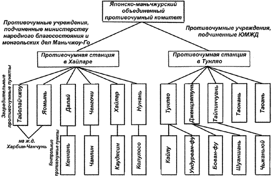Рис. 35.1. Схема противочумной организации Маньчжоу-Го (Николаев Н.И., 1949)