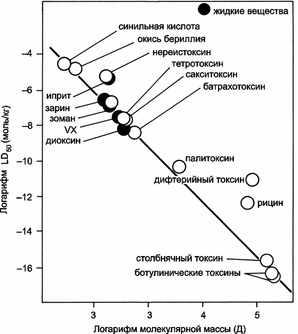 Рис. 65.3. График токсоиды (Антонов Н. С., 1994)