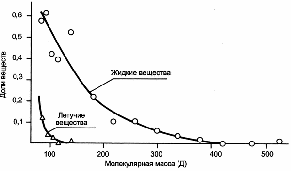 Рис. 65.4. Зависимость доли летучих ( tкип < 20oС) и жидких веществ ( tпл < 20oС) от молекулярной массы (Антонов Н. С., 1994)