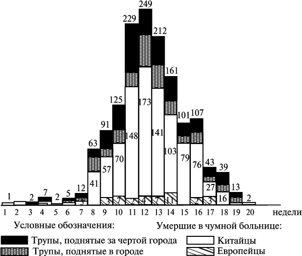 Рис. 3.33. Диаграмма смертности от легочной чумы по неделям в Харбине и окрестностях. По В. М. Богуцкому (1911)