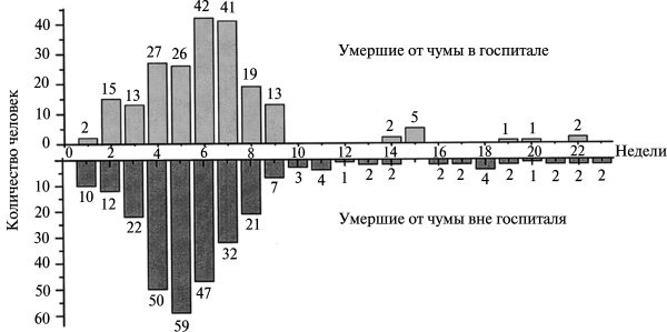 Рис. 3.37. Смертность от легочной чумы во Владивостоке в 1921 г. по неделям. По В. П. Захарову с соавт. (1922)